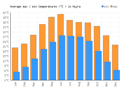 Hujra average minimum / maximum temperatures (Celsius)