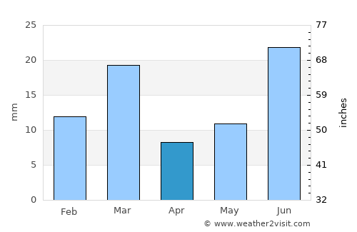Hujra average rain in April