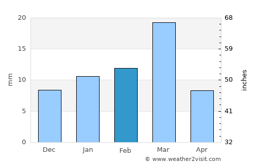 Hujra average rain in February