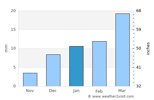 Hujra average rain in January