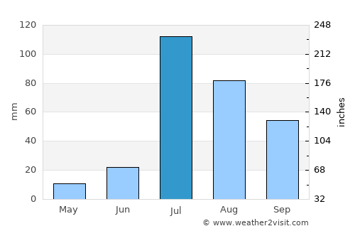Hujra average rain in July