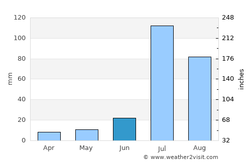 Hujra average rain in June