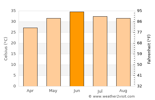 Hujra average temperature in June