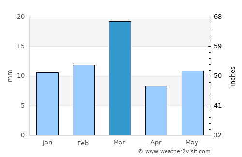 Hujra average rain in March