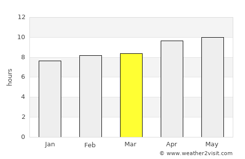 Hujra average rain in March