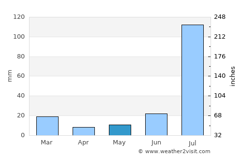 Hujra average rain in May