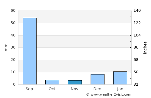 Hujra average rain in November