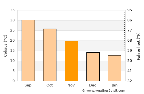 Hujra average temperature in November