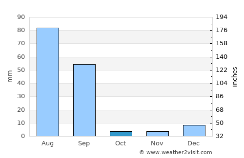 Hujra average rain in October