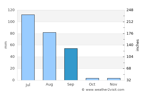 Hujra average rain in September