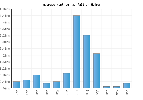 Hujra monthly rainfall chart (inches)