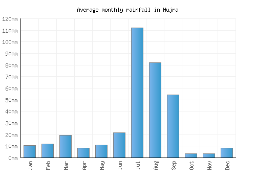 Hujra monthly rainfall chart (mm)