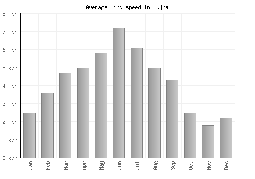 Hujra average winspeed by month (km/h)