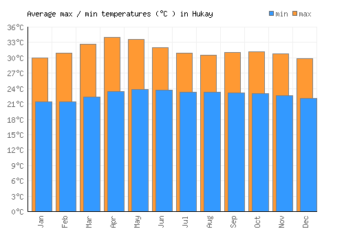 Hukay average minimum / maximum temperatures (Celsius)