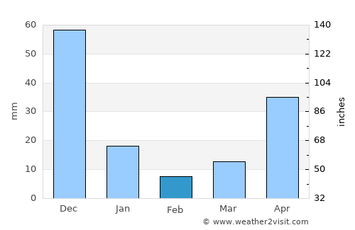 Hukay average rain in February