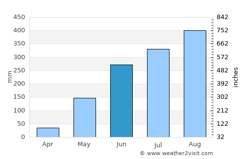 Hukay average rain in June