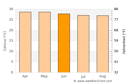 Hukay average temperature in June