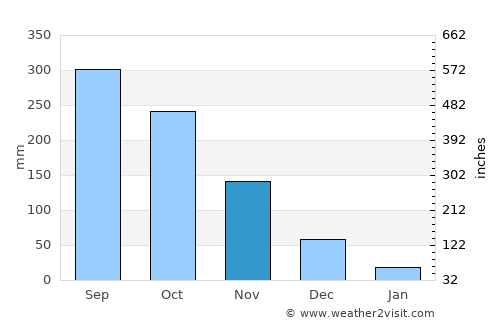 Hukay average rain in November