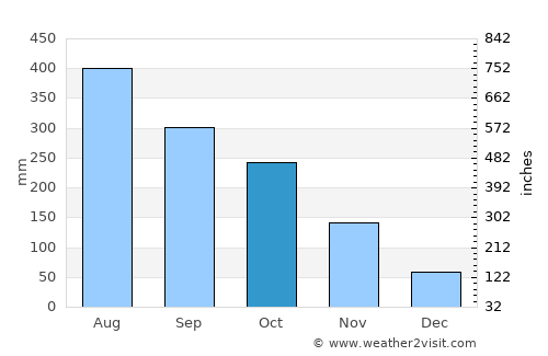 Hukay average rain in October