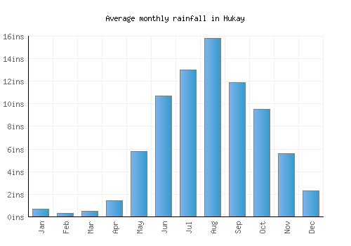 Hukay monthly rainfall chart (inches)