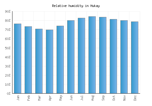 Hukay relative humidity averages