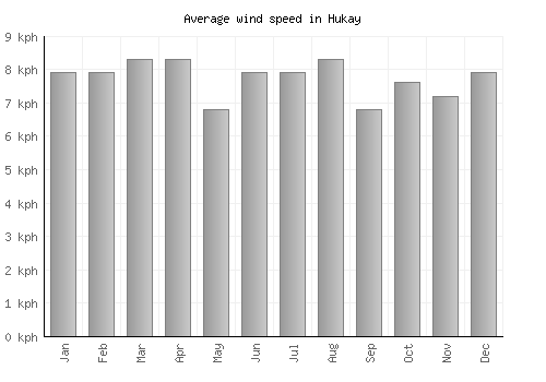Hukay average winspeed by month (km/h)