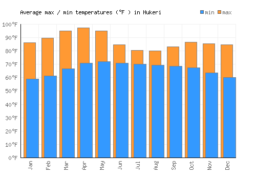Hukeri average minimum / maximum temperatures (Fahrenheit)