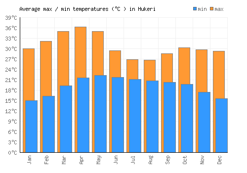 Hukeri average minimum / maximum temperatures (Celsius)