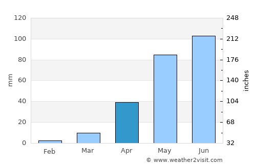 Hukeri average rain in April