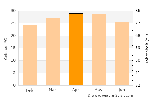 Hukeri average temperature in April