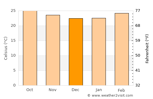 Hukeri average temperature in December