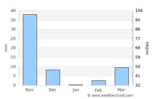 Hukeri average rain in January
