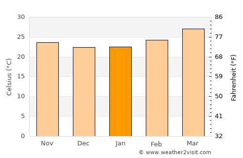 Hukeri average temperature in January