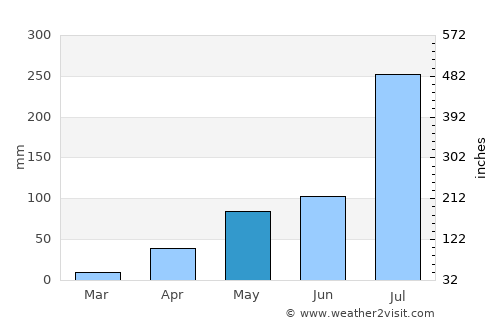 Hukeri average rain in May