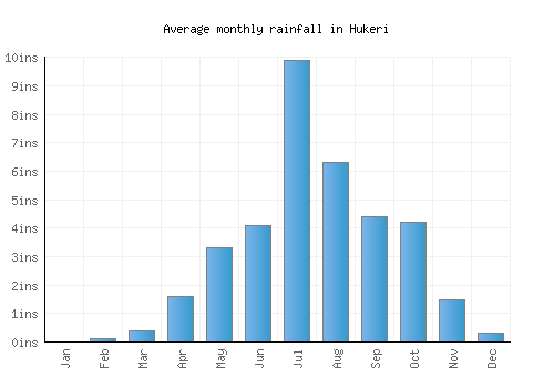 Hukeri monthly rainfall chart (inches)