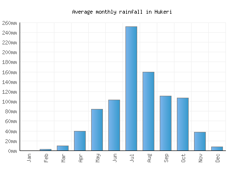 Hukeri monthly rainfall chart (mm)