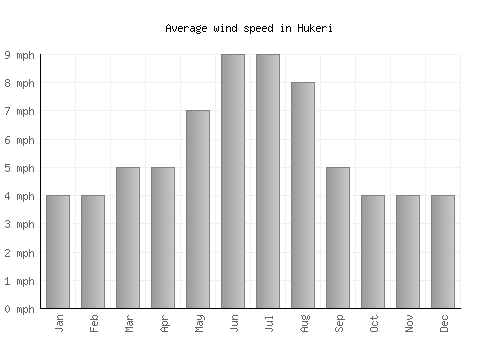 Hukeri average winspeed by month (mph)