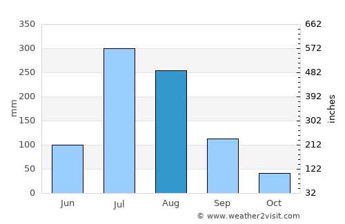 Hŭkkyo-ri average rain in August