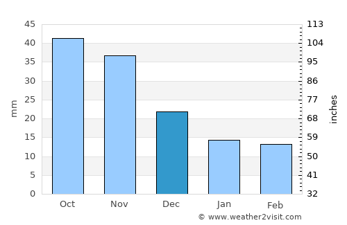 Hŭkkyo-ri average rain in December