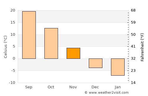 Hŭkkyo-ri average temperature in November