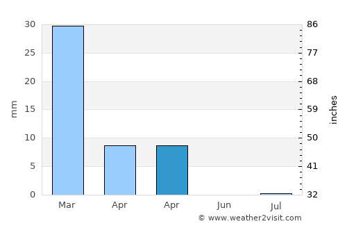 Ḩukūmat-e Nād ‘Alī average rain in April