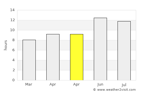 Ḩukūmat-e Nād ‘Alī average rain in April