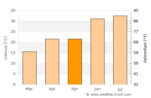 Ḩukūmat-e Nād ‘Alī average temperature in April