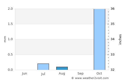 Ḩukūmat-e Nād ‘Alī average rain in August