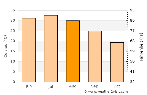Ḩukūmat-e Nād ‘Alī average temperature in August