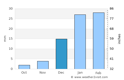 Ḩukūmat-e Nād ‘Alī average rain in December