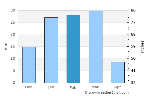 Ḩukūmat-e Nād ‘Alī average rain in February