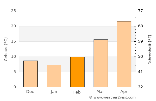 Ḩukūmat-e Nād ‘Alī average temperature in February