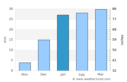 Ḩukūmat-e Nād ‘Alī average rain in January