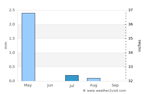 Ḩukūmat-e Nād ‘Alī average rain in July